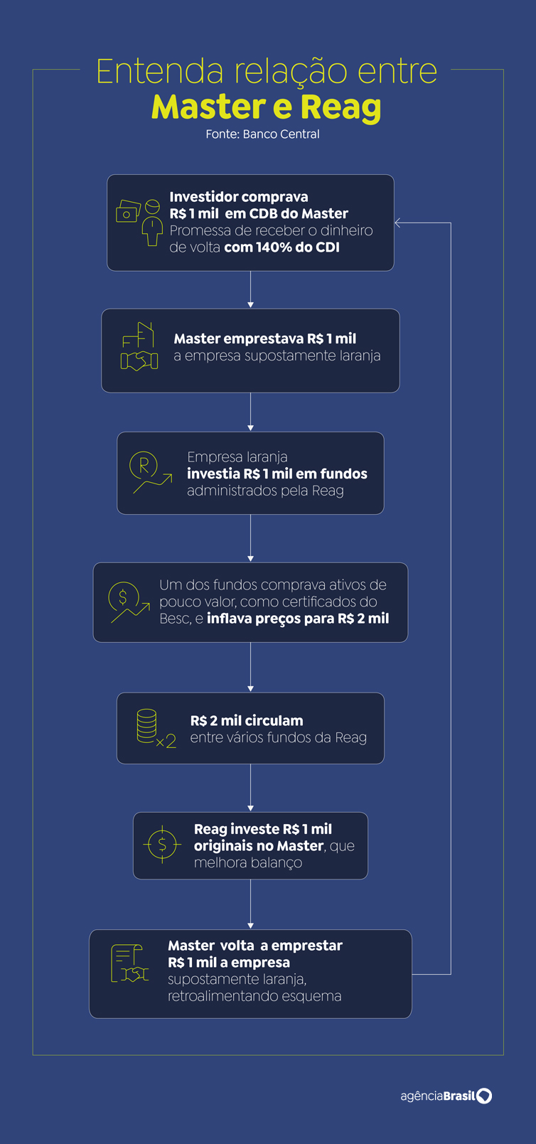 Arte Agência Brasil Brasília (DF), 18/01/2026 - Arte Banco Master. Arte Agência Brasil