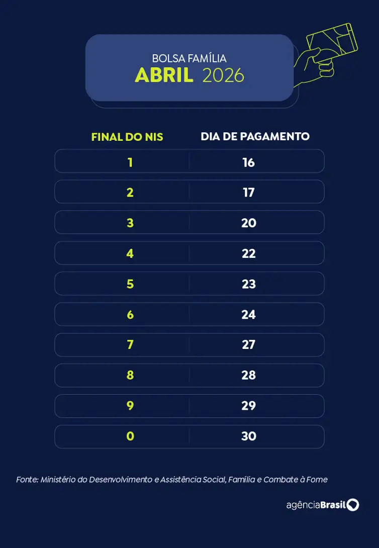 Calendário de pagamentos do Bolsa Família 2026