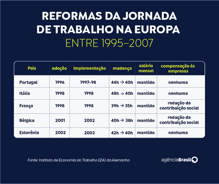 Brasília (DF), 29/04/2026 - Arte reforma da jornada de trabalho na Europa.
Arte EBC